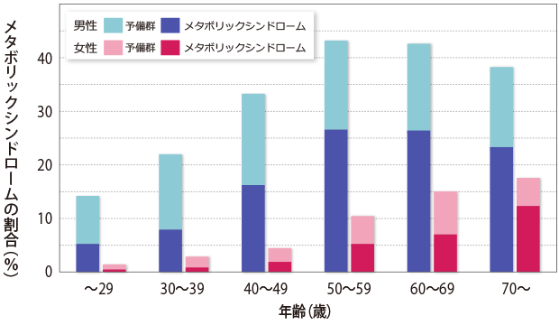 メタボリックシンドロームとライフスタイル 健康のひけつ 明治安田健康開発財団