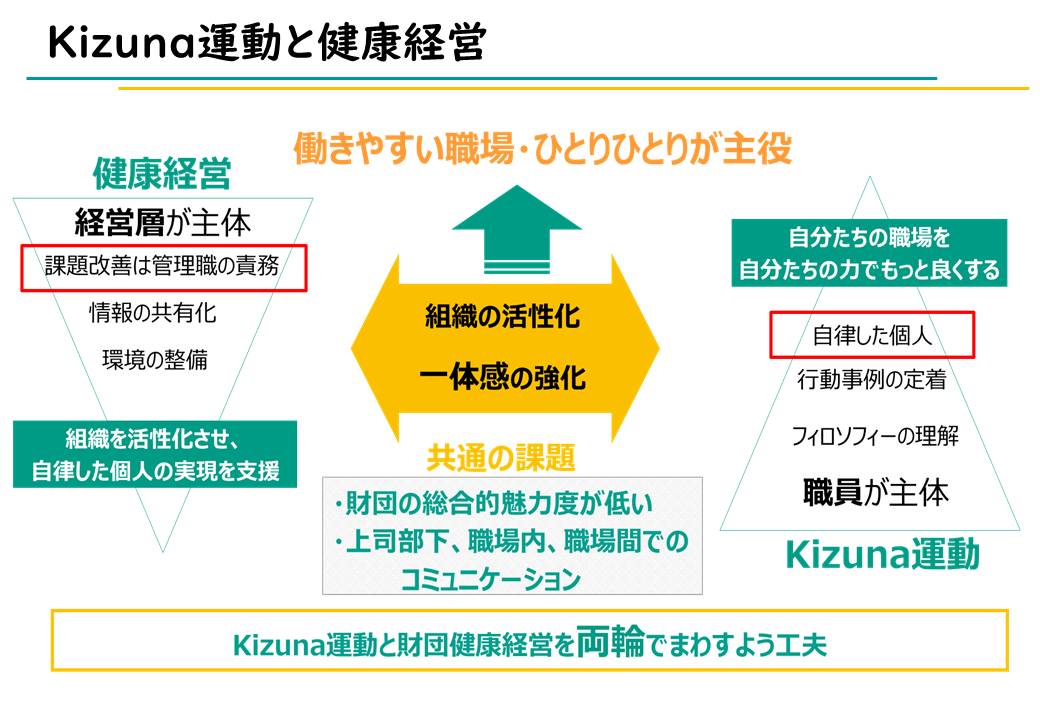 Kizuna運動と健康経営の図.png