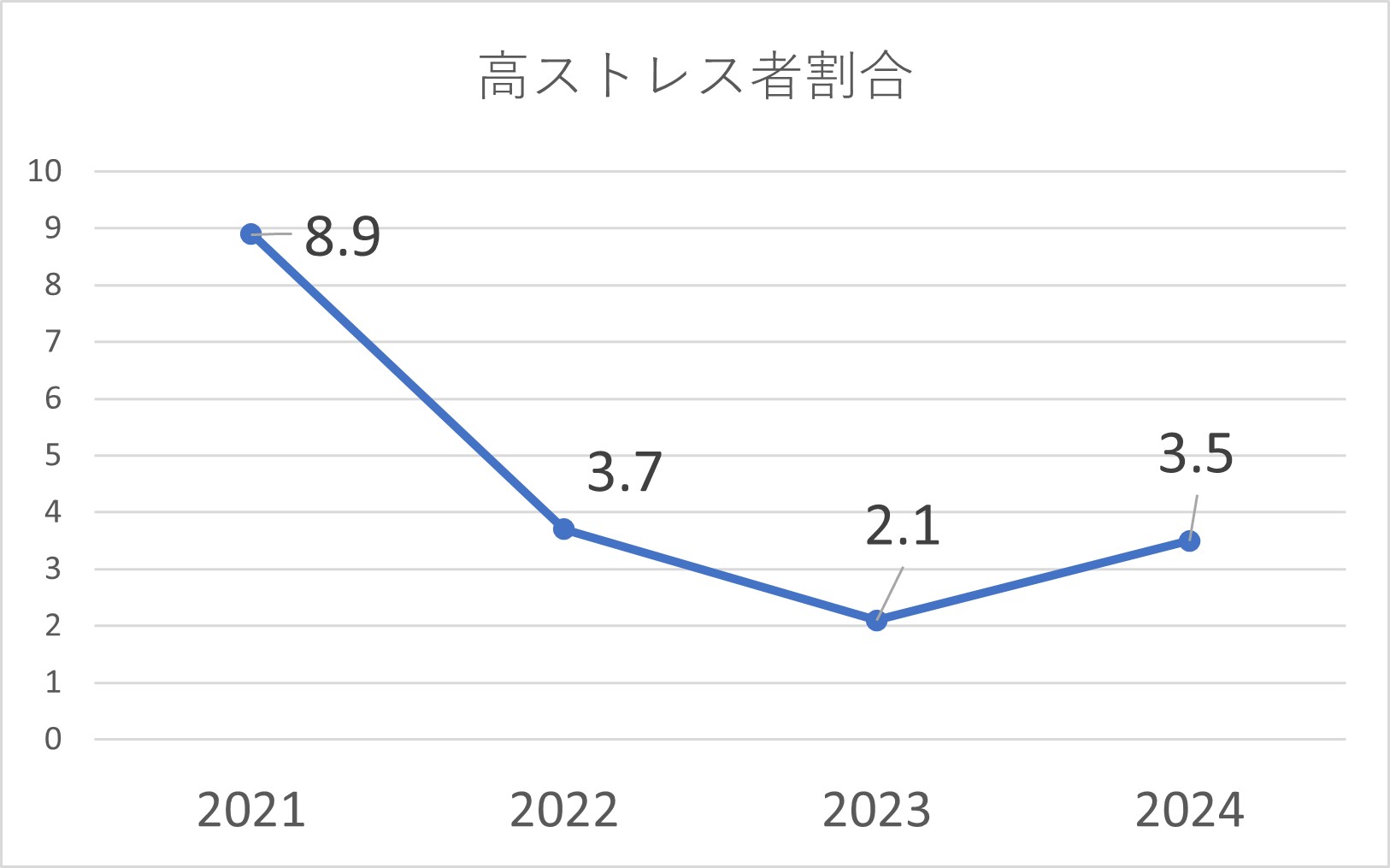 メンタル関連指標のグラフ