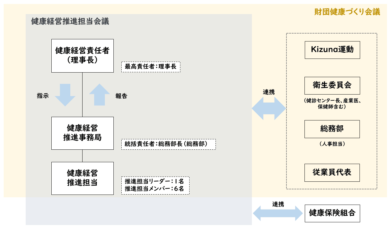 健康経営の推進体制図