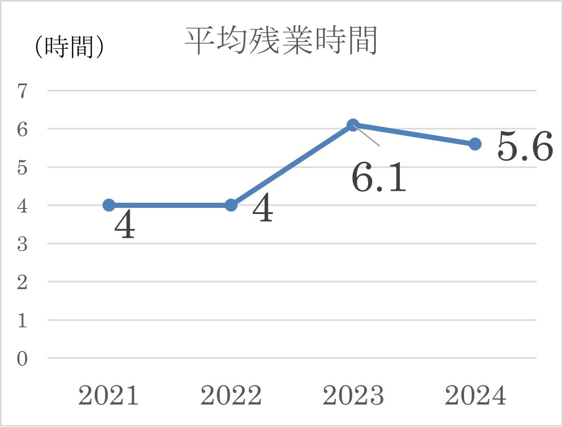 1人当たりの月平均残業時のグラフ