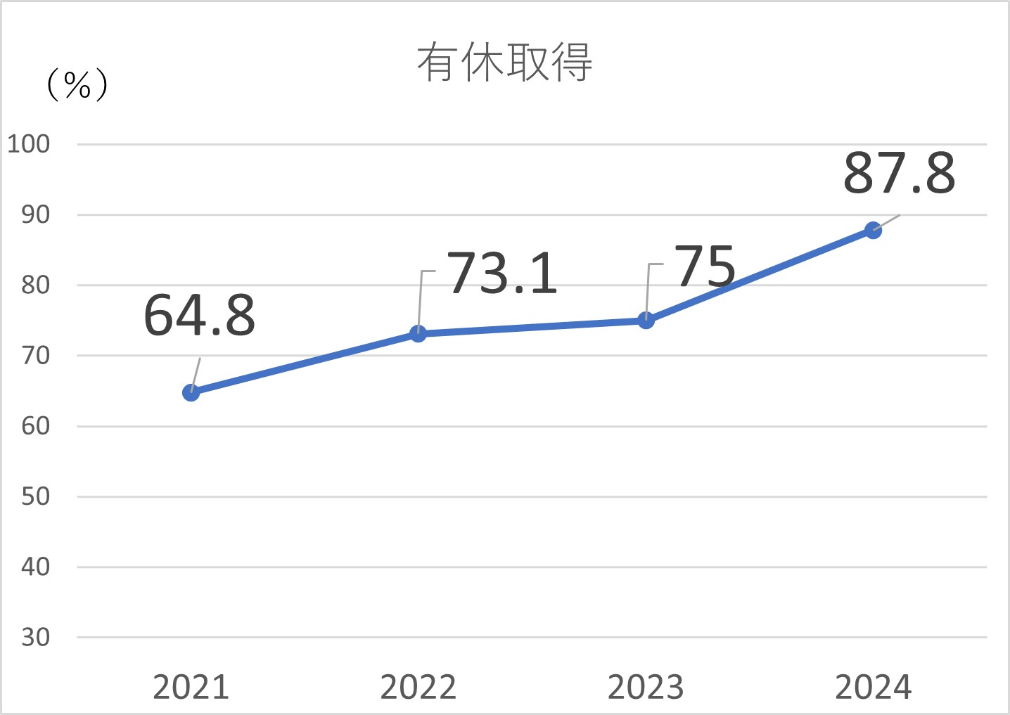 有休取得率のグラフ