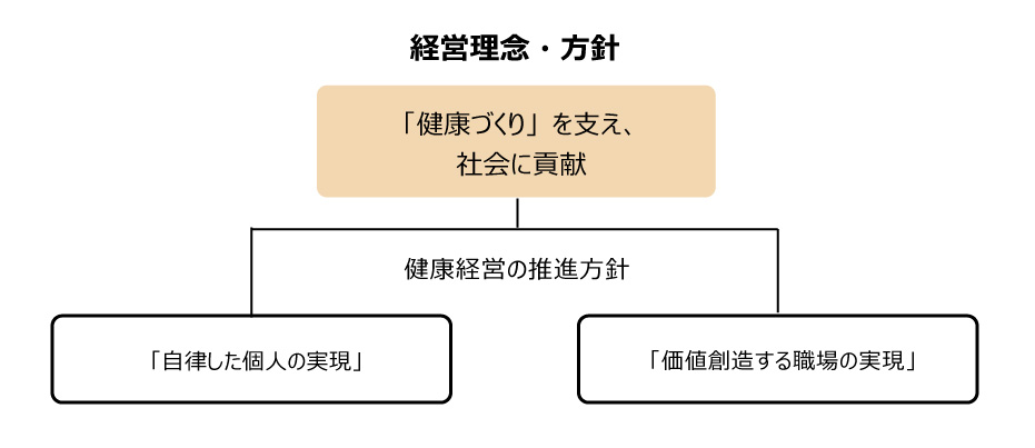 健康経営の推進体制図