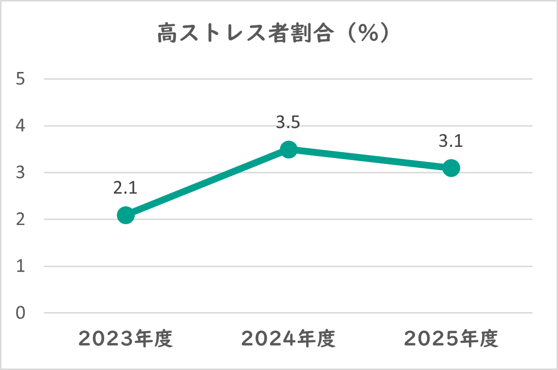 高ストレス者割合のグラフ